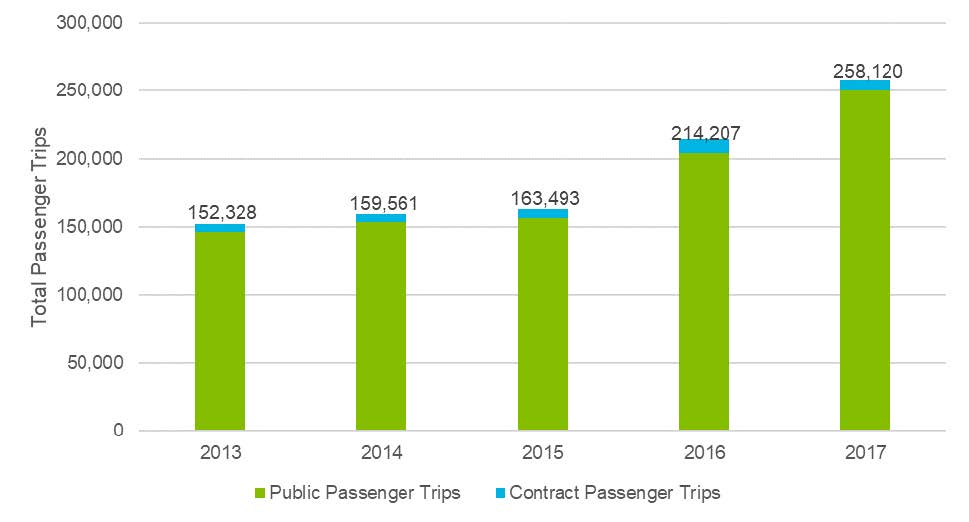 A graph depicting the number of rides provided 2013-2017